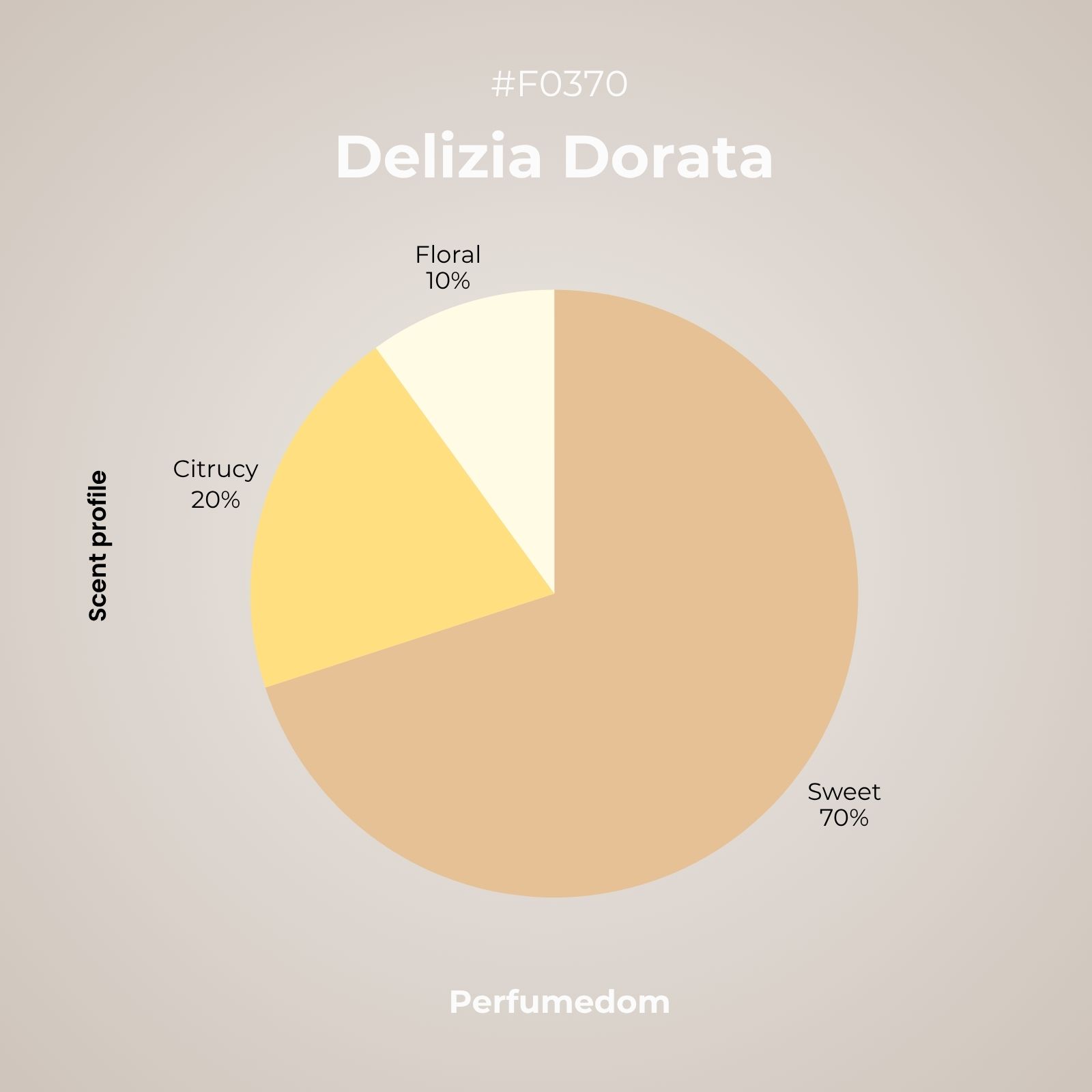 Delizia Dorata Perfume Oil scent profile