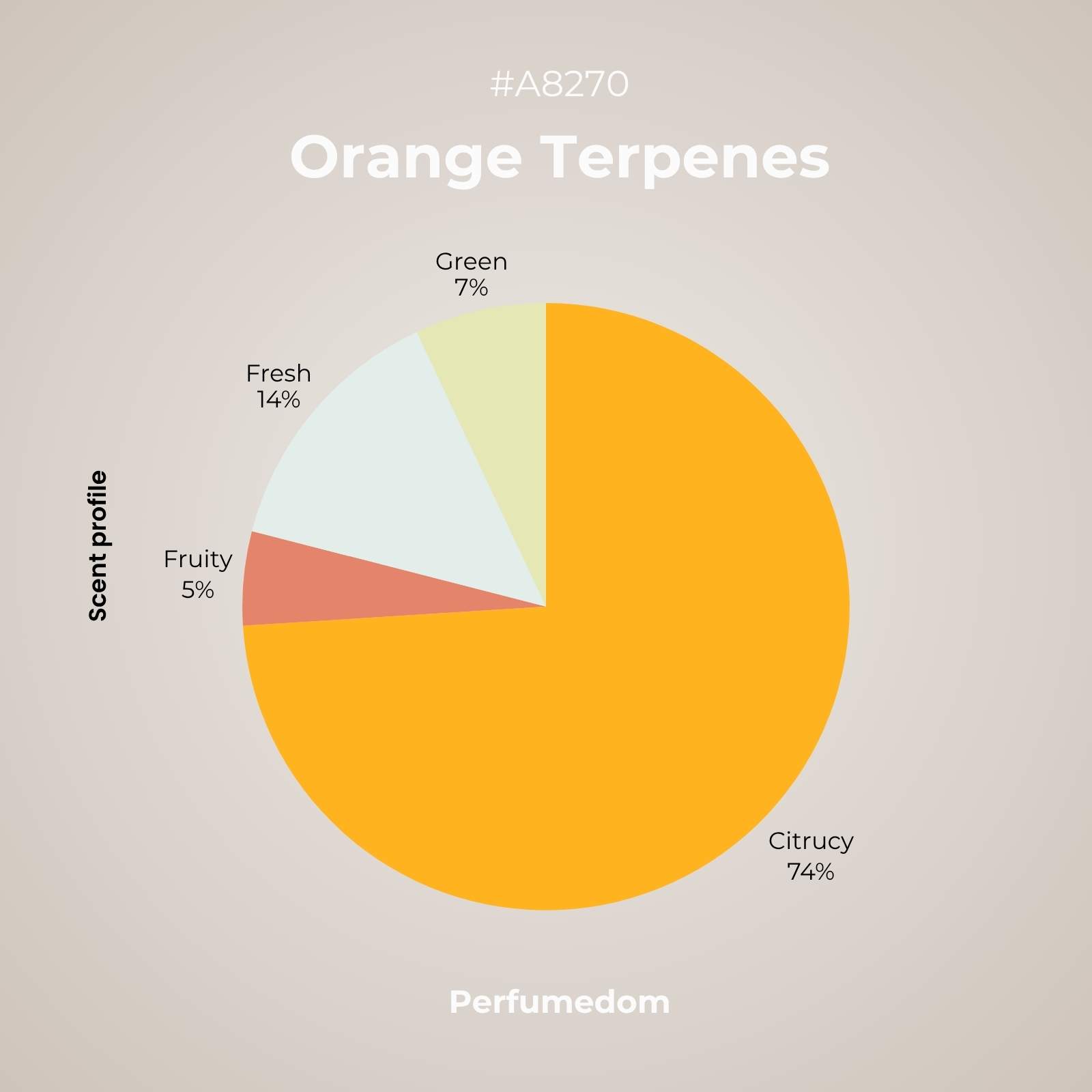 Orange Terpenes aroma molecule scent profile